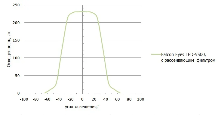 Falcon Eyes LED-V300 диаграмма.jpg