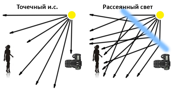 точечный источник света и рассеянный свет
